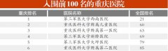 复旦版2015年度中国最佳医院排行榜出炉 重庆6家医院入围前100名