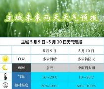 重庆今天最高温将达32℃ 明起又有雨