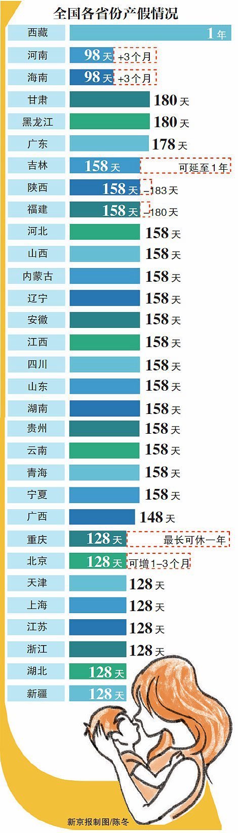 重庆产假弹性大 最长可休一年