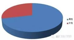 重庆男人得肺癌比例最高，早期不容易发现