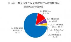 重庆11月建筑施工、高速公路事故同比上升