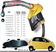92号汽油6.48元/升 私家车加一箱油多花十几元