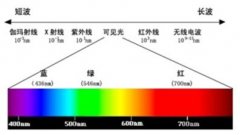 防蓝光眼镜真的有用吗？还只是求安慰？
