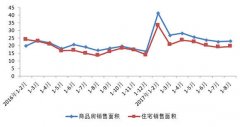 前8月重庆房地产开发投资达2427亿元