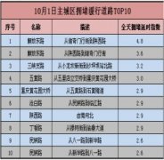 国庆期间错峰出行 避开这些拥堵高峰时段