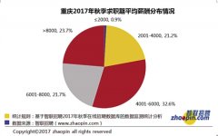 重庆竞争最激烈五大职业出炉 这十类行业最“吸金”